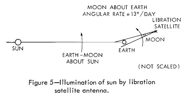 Lunar Far-Side Communicatio Satellites; NASA TN D-4509, Figure 5